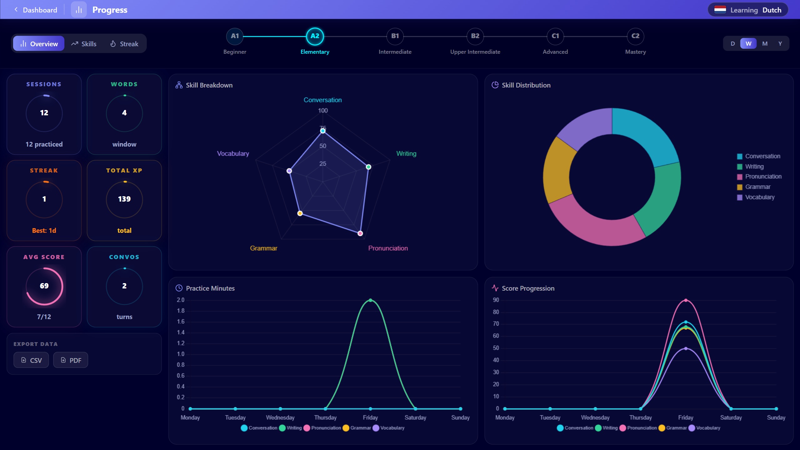 Linguenta progress overview dashboard
